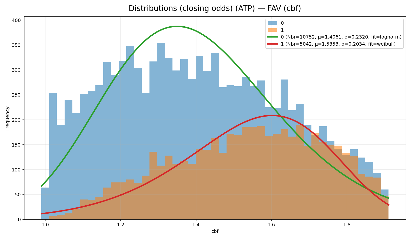 Distribution des cotes vs résultat