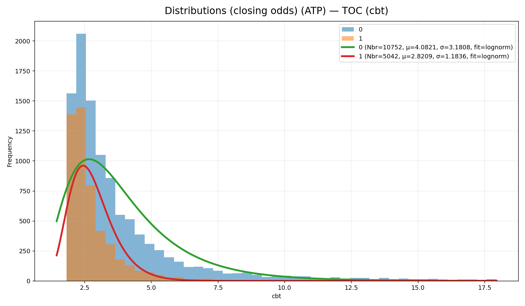 Distribution des cotes vs résultat