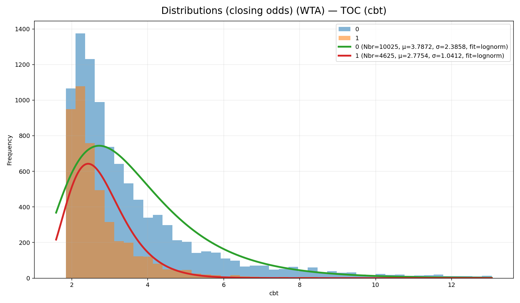 Distribution des cotes vs résultat