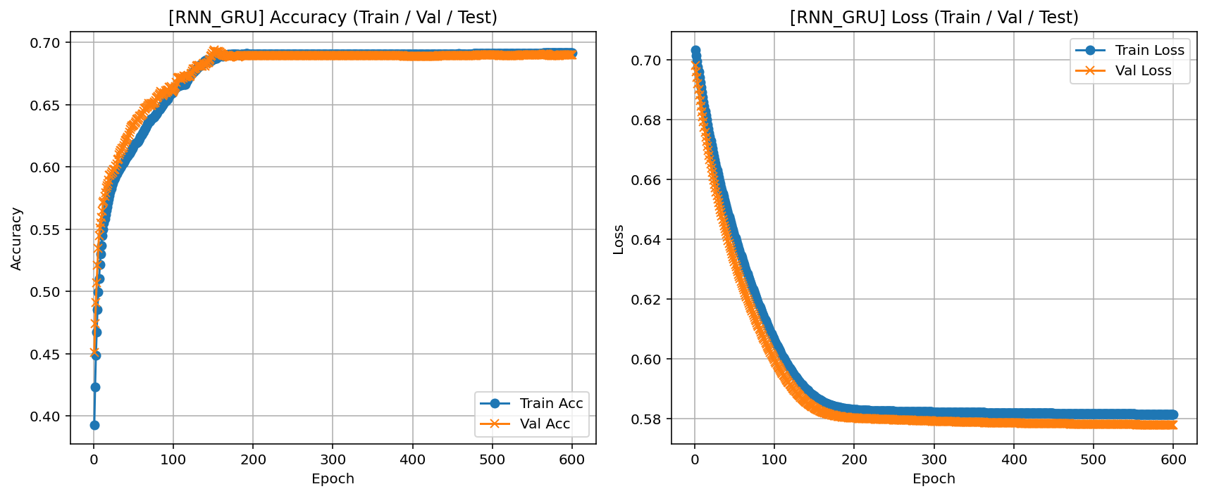 Courbes RNN/GRU Train/Val (Accuracy / Loss)
