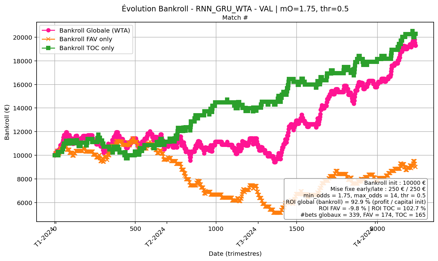 Mise fixe — Validation (2024)