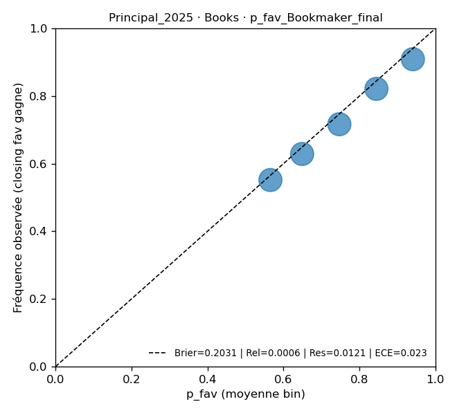 Diagramme de calibration